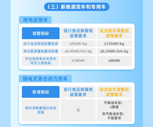 整车能耗、续驶里程、动力电池系统能量密度等现有技术指标要求 整车能耗、续驶里程、动力电池系统能量密度等现有技术指标要求