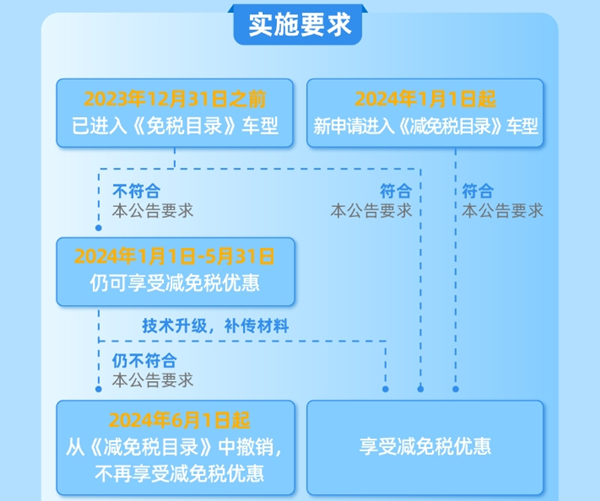 《技术要求公告》实施时间要求 《技术要求公告》实施时间要求
